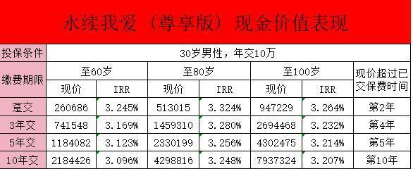 中意永續(xù)我愛(ài)終身壽險(xiǎn)(尊享版)有哪些保障？收益怎么樣？