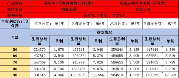 招商信諾利多多3號(hào)與北京人壽京福宏裕