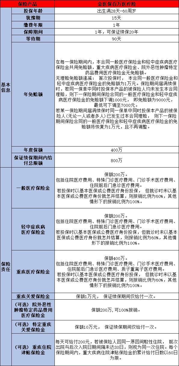 百萬醫(yī)療險產(chǎn)品