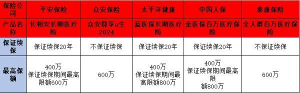 百萬醫(yī)療險