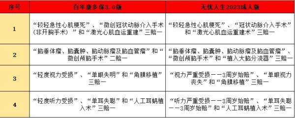 百年康多保3.0 與人保無憂人生2023成人版