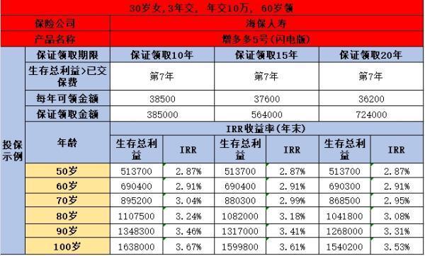 海保增多多5號(hào)閃電版有哪些優(yōu)缺點(diǎn)，附帶產(chǎn)品收益分析
