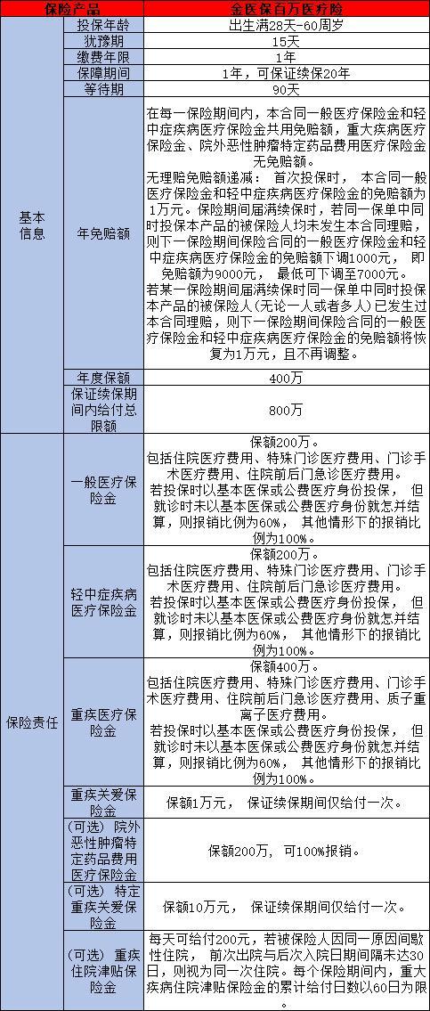 百萬醫(yī)療險