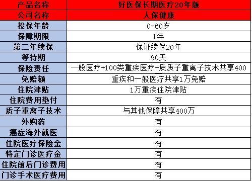 好醫(yī)保長(zhǎng)期醫(yī)療20版