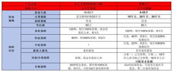 太平洋金生無憂2023成人版與藍鯨1號重疾險