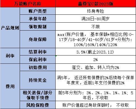 為何不建議購買萬能賬戶？扣除初始費(fèi)用是多少？