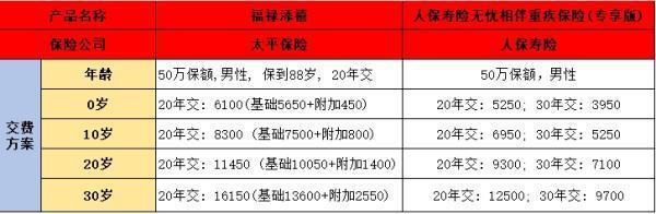 人保無(wú)憂相伴與福祿添禧的區(qū)別是什么？各自優(yōu)勢(shì)是什么？