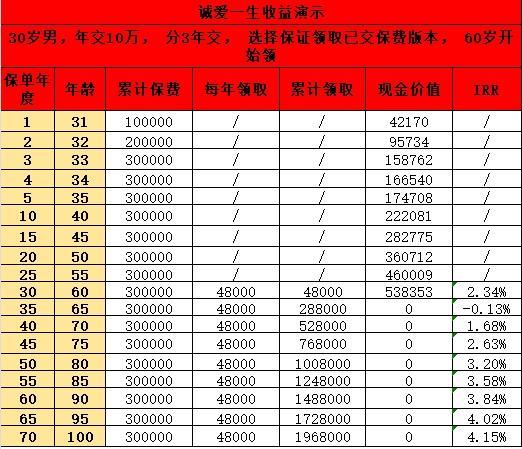一次性投入3萬養(yǎng)老保險