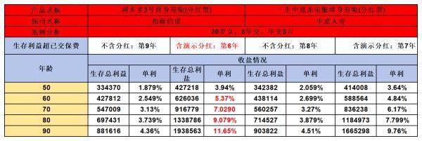 利多多3號(hào)與一生中意龍璽版