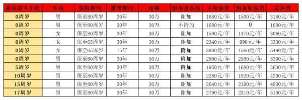 平安返還型重疾險哪個好？多少錢呢？