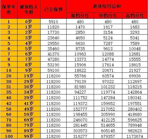太平洋金佑人生退保能退多少錢？何時(shí)退保最劃算？