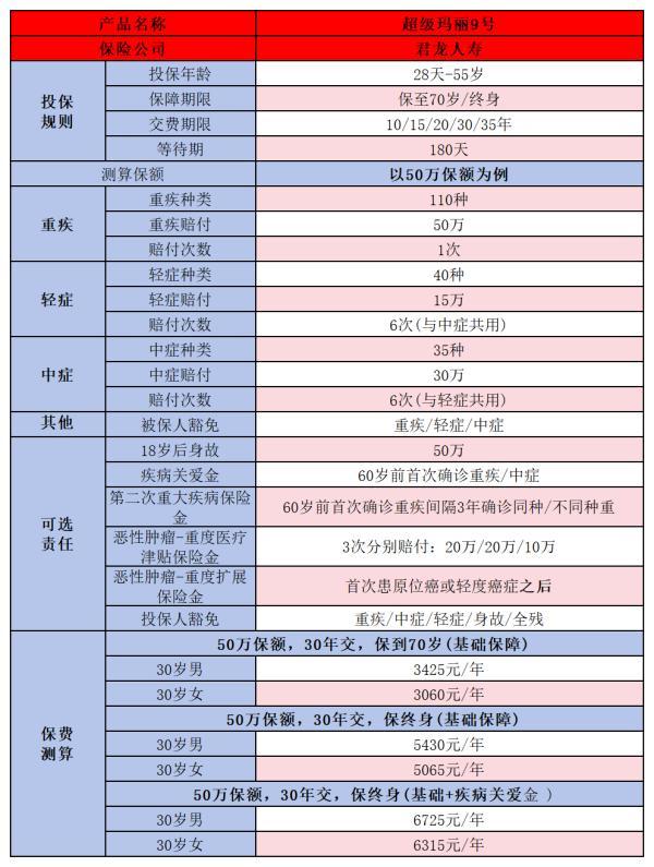 超級瑪麗9號重疾險
