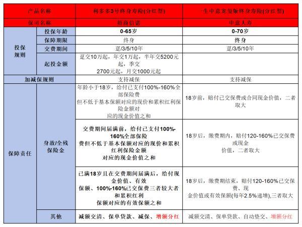 利多多3號(hào)與一生中意龍璽版