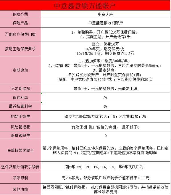 中意一生中意終身壽險(xiǎn)萬(wàn)能型介紹？怎么樣？