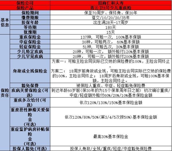 2歲寶寶買什么重疾險好？推薦下面三款！