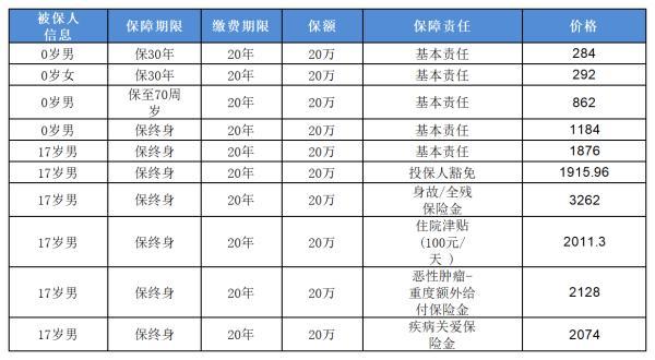 保險一年多少錢