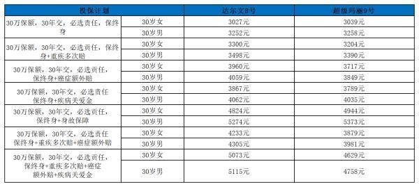 達爾文8號重疾險深度解析：說說達爾文8號重疾險有哪些優(yōu)缺點