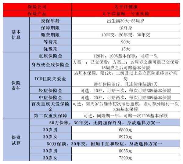太平洋藍鯨1號終身重疾險