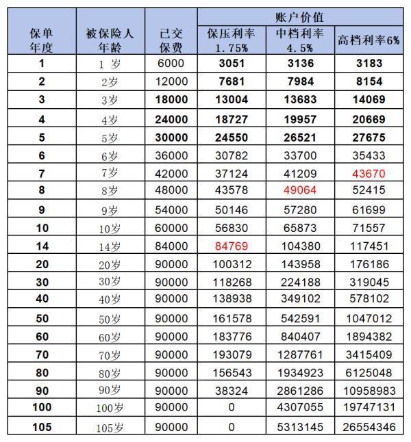 平安萬(wàn)能險(xiǎn)一年6000交滿20年后怎么辦？看完你就知道該怎么做了