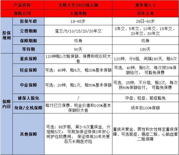 百年康多保3.0 與人保無憂人生2023成人版