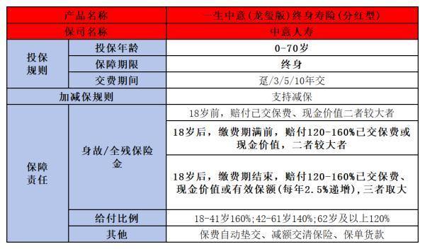 中意人壽一生中意龍璽版