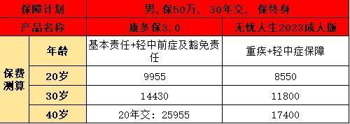 百年康多保3.0與人保無(wú)憂人生2023成人版對(duì)比：誰(shuí)更勝一籌？