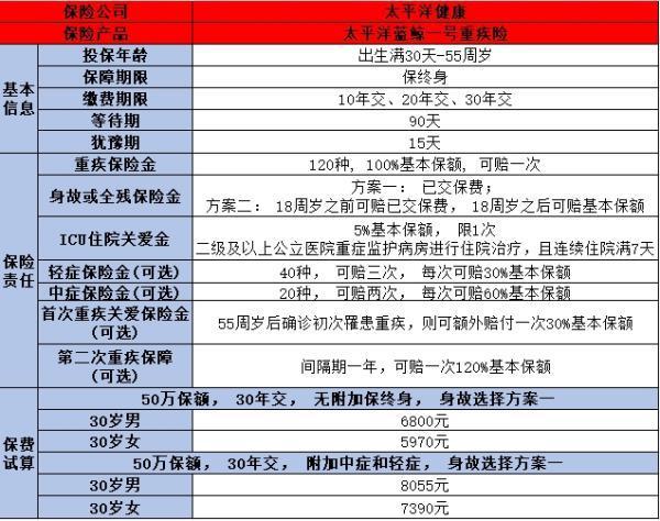 太平洋藍鯨一號重疾險怎么樣？看完你就知道該怎么選擇了