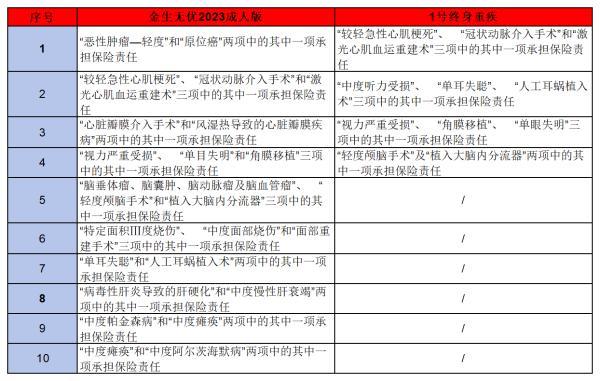 太平洋金生無憂2023成人版與藍鯨1號重疾險
