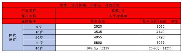 太平洋藍鯨1號終身重疾險