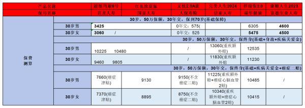 超級瑪麗9號重疾險