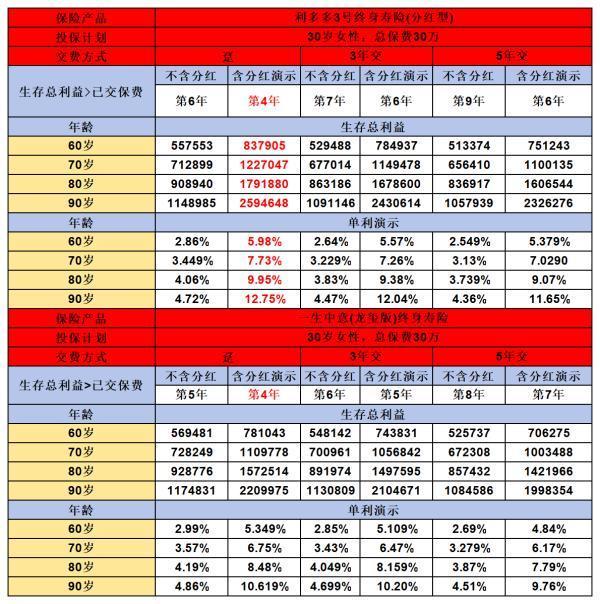 分紅型增額終身壽險(xiǎn)對(duì)比：利多多3號(hào)與一生中意龍璽版，哪款更勝一籌？