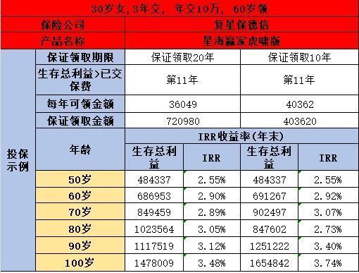 50歲一次交10萬買商業(yè)養(yǎng)老保險，60歲能領取多少錢？