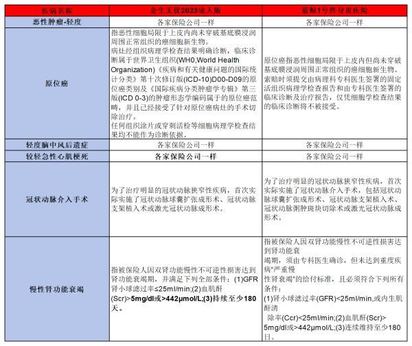 太平洋金生無憂2023成人版與藍鯨1號重疾險