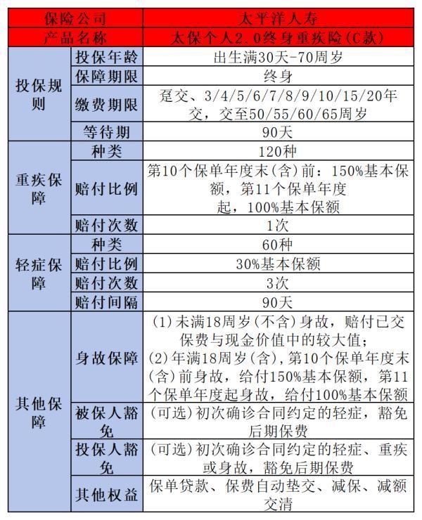 重疾險(xiǎn)哪些好？這三款熱門(mén)產(chǎn)品值得一看