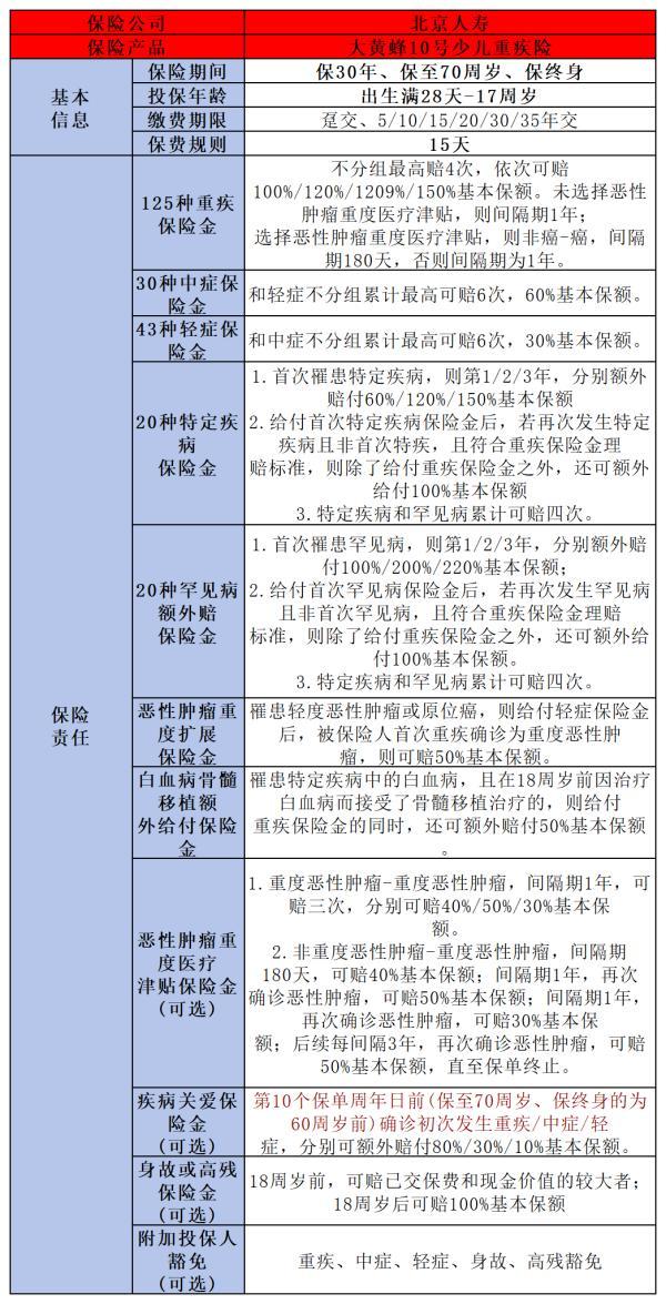 大黃蜂10號重疾險選終身