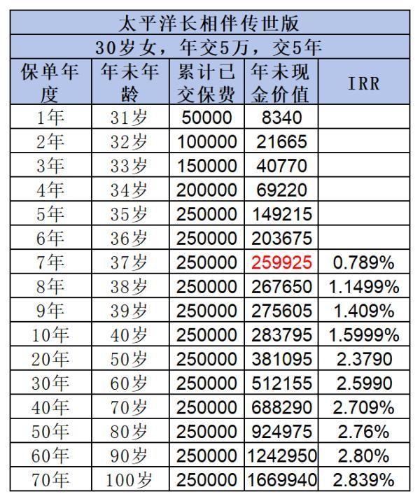 太平洋長相伴傳世版2024如何？從這三個方面來看