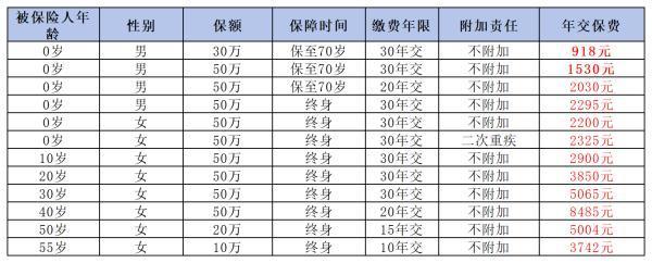 年輕人如何選對(duì)重疾險(xiǎn)？三款熱門產(chǎn)品深度解析