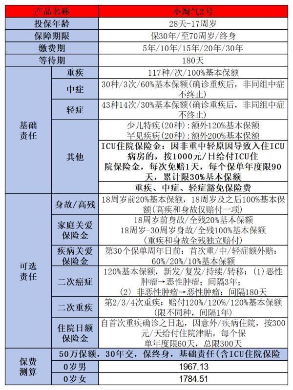 重疾險(xiǎn)買哪個(gè)好？看這一篇就夠了！