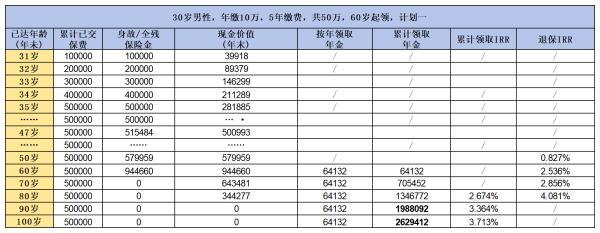 養(yǎng)老年金險哪個好