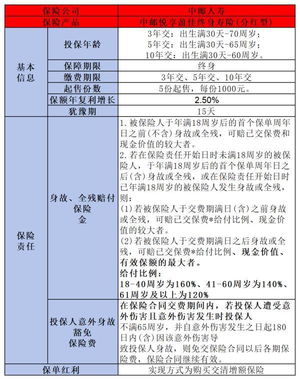 中郵悅享盈佳終身壽險（分紅型）如何