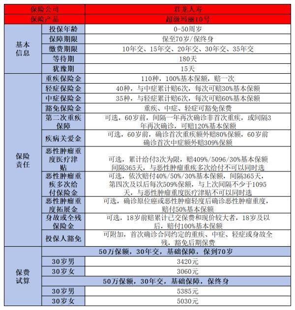 君龍超級瑪麗10號重疾險(xiǎn)
