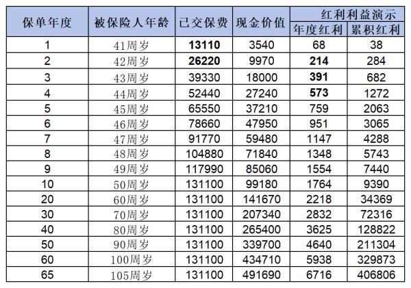 高收益的增額終身壽險
