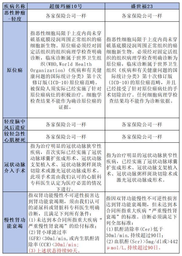 君龍超級瑪麗10號與平安盛世福23重疾險