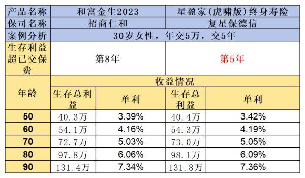 招商仁和和富金生2023和星盈家虎嘯版終身壽險
