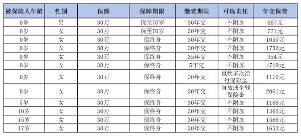 大黃蜂10號(hào)重疾險(xiǎn)