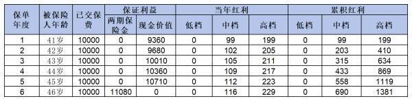 華夏財富寶兩全保險交滿5年了第六年能否取回？收益如何計算？