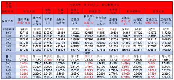 躉交10萬保費(fèi)的理財(cái)險(xiǎn)40年返多少？增額壽險(xiǎn)與年金險(xiǎn)對(duì)比