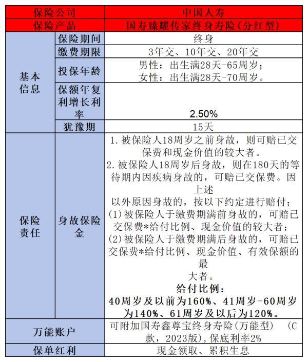 高收益的增額終身壽險