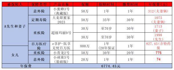一家三口家庭保險(xiǎn)規(guī)劃，這套方案實(shí)用又全面