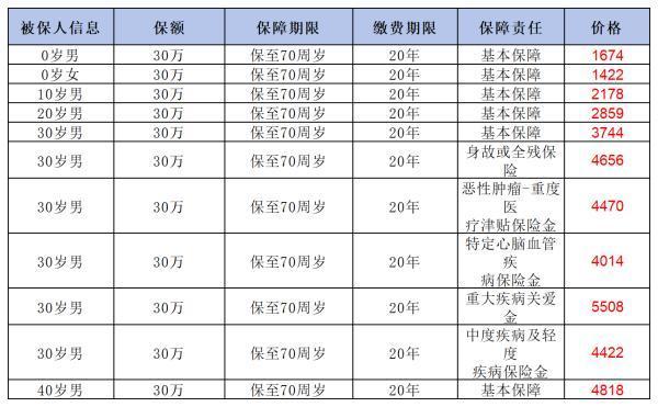 消費型重疾險怎么買